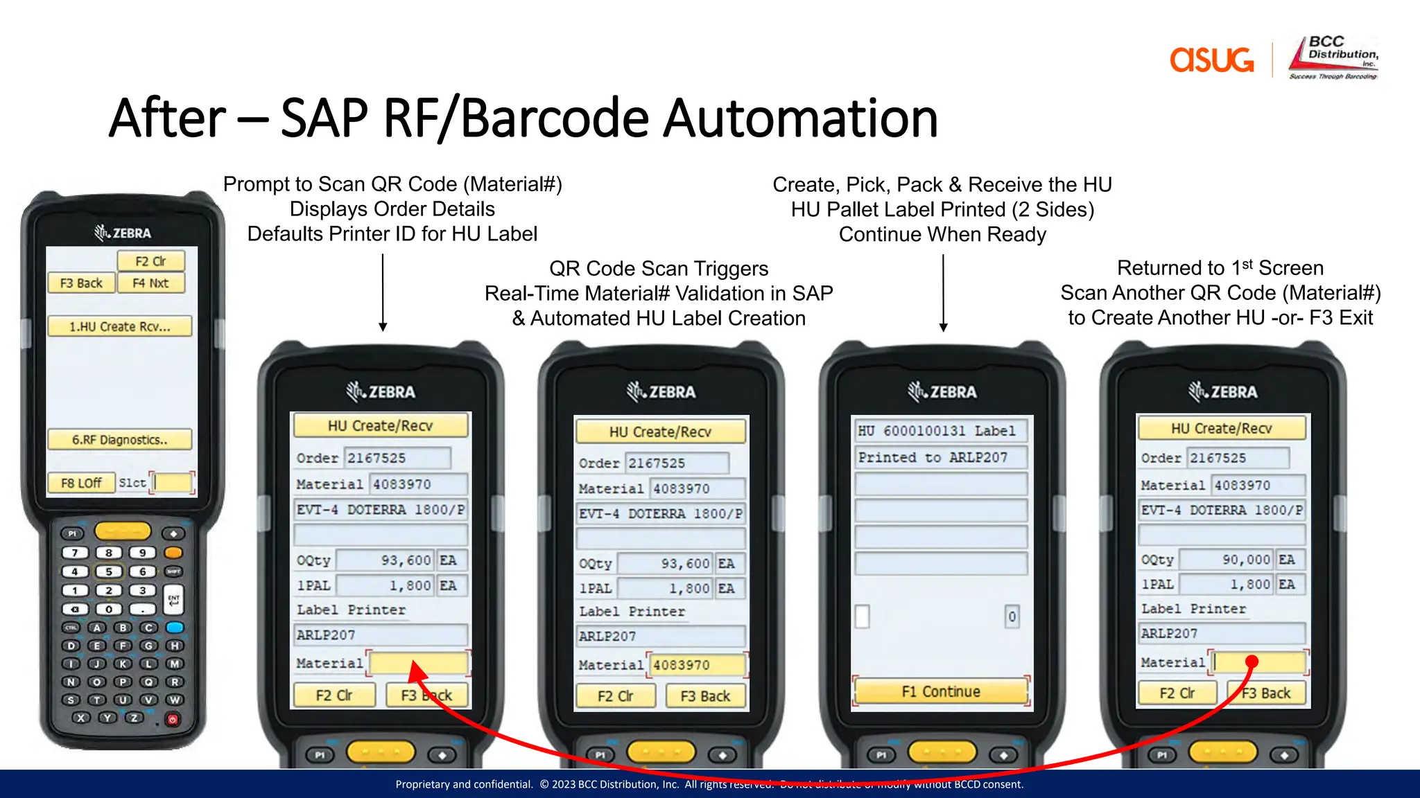 Proprietary and confidential. © 2023 BCC Distribution, Inc. All rights reserved. Do not distribute or modify without BCCD consent.
After – SAP RF/Barcode Automation
Prompt to Scan QR Code (Material#)
Displays Order Details
Defaults Printer ID for HU Label
QR Code Scan Triggers
Real-Time Material# Validation in SAP
& Automated HU Label Creation
Create, Pick, Pack & Receive the HU
HU Pallet Label Printed (2 Sides)
Continue When Ready
Returned to 1st Screen
Scan Another QR Code (Material#)
to Create Another HU -or- F3 Exit
 