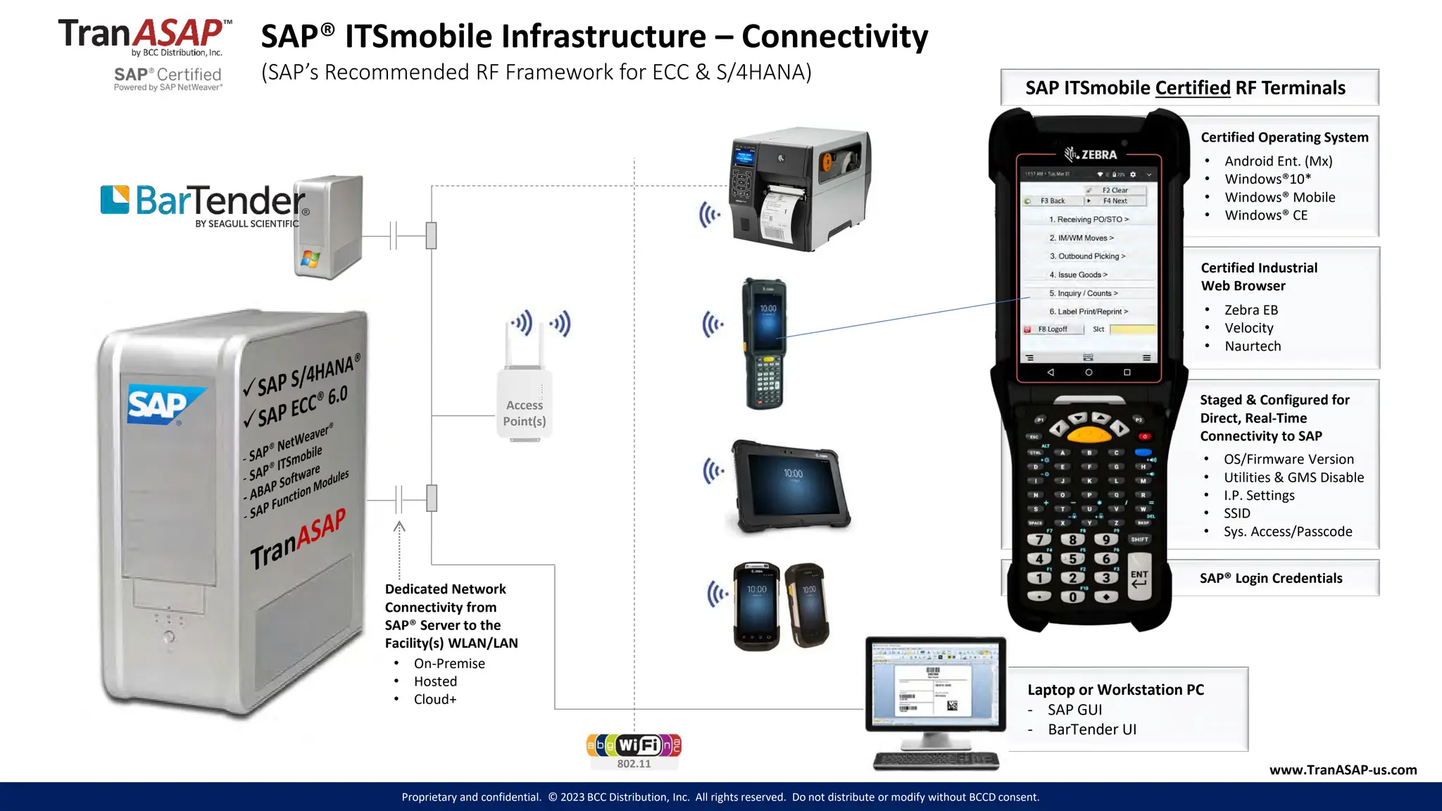 Proprietary and confidential. © 2023 BCC Distribution, Inc. All rights reserved. Do not distribute or modify without BCCD consent.
Dedicated Network
Connectivity from
SAP® Server to the
Facility(s) WLAN/LAN
• On-Premise
• Hosted
• Cloud+
www.TranASAP-us.com
802.11
Access
Point(s)
Laptop or Workstation PC
- SAP GUI
- BarTender UI
SAP ITSmobile Certified RF Terminals
Certified Industrial
Web Browser
• Zebra EB
• Velocity
• Naurtech
Staged & Configured for
Direct, Real-Time
Connectivity to SAP
• OS/Firmware Version
• Utilities & GMS Disable
• I.P. Settings
• SSID
• Sys. Access/Passcode
Certified Operating System
• Android Ent. (Mx)
• Windows®10*
• Windows® Mobile
• Windows® CE
SAP® Login Credentials
SAP® ITSmobile Infrastructure – Connectivity
(SAP’s Recommended RF Framework for ECC & S/4HANA)
 
