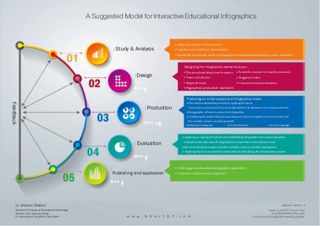 a suggested model for interactive educational infographics