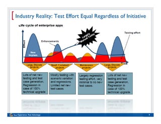 [ Industry Reality: Test Effort Equal Regardless of Initiative




 Real Experience. Real Advantage.                                9
 