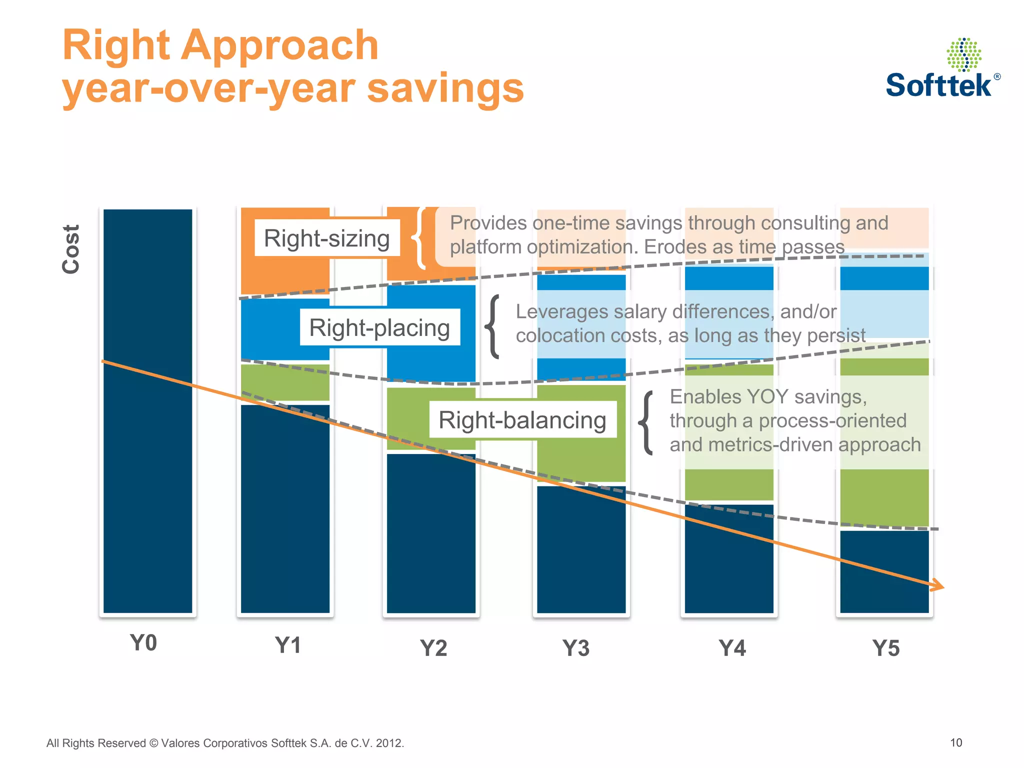 Right Approach
  year-over-year savings

                                                                             Provides one-time savings through consulting and
   Cost




                                         Right-sizing                        platform optimization. Erodes as time passes


                                                                                    Leverages salary differences, and/or
                                                  Right-placing                     colocation costs, as long as they persist


                                                                                                      Enables YOY savings,
                                                                         Right-balancing              through a process-oriented
                                                                                                      and metrics-driven approach




                Y0                         Y1                           Y2               Y3                Y4                   Y5



All Rights Reserved © Valores Corporativos Softtek S.A. de C.V. 2012.                                                                10
 
