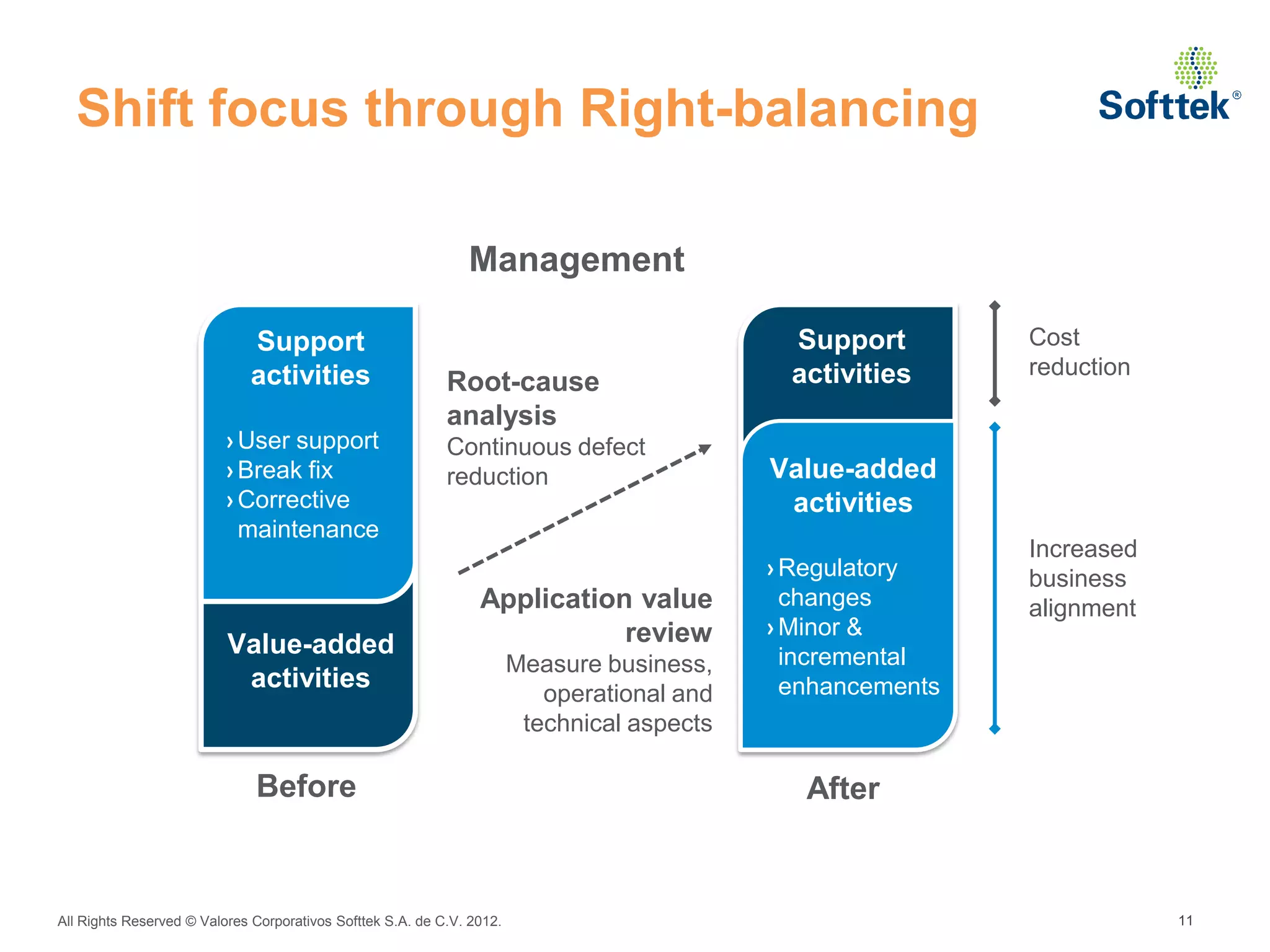 Shift focus through Right-balancing

                                                               Management

                             Support                                                           Support        Cost
                             activities                                                        activities     reduction
                                                            Root-cause
                                                            analysis
                          › User support                    Continuous defect
                          › Break fix                       reduction                        Value-added
                          › Corrective                                                        activities
                            maintenance
                                                                                                              Increased
                                                                                             › Regulatory     business
                                                                 Application value             changes        alignment
                                                                            review           › Minor &
                          Value-added                                                          incremental
                                                                        Measure business,
                           activities                                                          enhancements
                                                                           operational and
                                                                         technical aspects

                              Before                                                            After



All Rights Reserved © Valores Corporativos Softtek S.A. de C.V. 2012.                                                     11
 