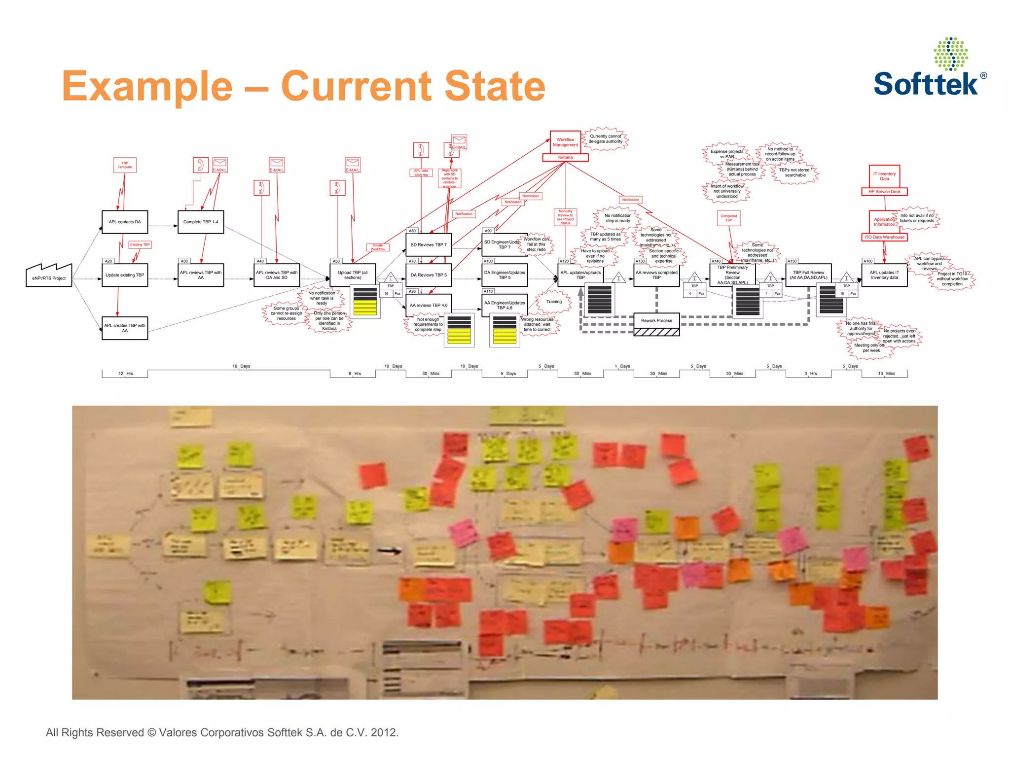 Example – Current State
                                                                                                                                                                                                                                                                                  Currently cannot
                                                                                                                                                                                                                                                             Workflow            delegate authority
                                                                                                                                                                                                                                                            Management
                                                                                                                                                                                                                                                                                                                                                                                           No method to
                                                                                                                                                                                                                                                                                                                                                         Expense projects
                                                                                                                                                                                                                                                                                                                                                                                         record/follow-up
                                                                                                                                                                                                                                                               Kintana                                                                                       vs PAR
                                                                                                                                                                                                                                                                                                                                                                                          on action items
                           TBP                                                                                                                                                                                                                                                                                                                                    Measurement tool
                         Template
                                                                                                                                                                          APL calls      Reps work                                                                                                                                                                (Kintana) behind                   TBPs not stored /
                                                                                                                                                                          each rep         with SD                                                                                                                                                                 actual process                      searchable                                          IT Inventory
                                                                                                                                                                                         contacts to                                                                                                                                                                                                                                                           Data
                                                                                                                                                                                          validate /
                                                                                                                                                                                          engineer                                                                                                                                                       Intent of workflow
                                                                                                                                                                                                                                                                                                                                                           not universally                                                                             HP Service Desk
                                                                                                                                                                                                                                          Notification                                                                                                      understood
                                                                                                                                                                                                                                                                                                      Notification
                                                                                                                                                                                                                           Notification

                                                                                                                                                                                                                                                               Manually
                                                                                                                                                                                                  Notification                                                 Review to                     No notification                                                    Completed                                                                                                 Info not avail if no
                                                                                                                                                                                                                                                              see Project
                                                                                                                                                                                                                                                                                             step is ready                                                        TBP                                                                                      Application    tickets or requests
                     APL contacts DA            Complete TBP 1-4                                                                                                                                                                                                Status                                                                                                                                                                                     Information
                                                                                                                                                                        A60                                      A90                                                                                                   Some
                                                                                                                                                                                                                                                                                  TBP updated as                  technologies not
                                                                                                                                                                                                                                                                                                                                                                                                                                                    ITO Data Warehouse
                                                                                                                                                                                                                                   Workflow can                                   many as 5 times                    addressed
                                                                                                                                                                                                                 SD Engineer/Updates
                                Existing TBP                                                                                                     Initiate               SD Reviews TBP 7                                             fail at this                                                                (mainframe, etc..)                                               Some
                                                                                                                                                                                                                       TBP 7
                                                                                                                                                Workflow                                                                             step; redo                               Have to upload                          Section specific                                       technologies not
                                                                                                                                                                                                                                                                                even if no                             and technical                                            addressed
                                                                                                                                                                                                                                                                                                                                                                            (mainframe, etc..)                                                                                    APL can bypass
                   A20                         A30                              A40                                    A50                                              A70                                      A100                                          A120             revisions                      A130      expertise                       A140                                            A150                                       A160
                                                                                                                                                                                                                                                                                                                                                                                                                                                                                   workflow and
                                                                                                                                                                                                                                                                                                                                                            TBP Preliminary                                                                                                          reviews
                                               APL reviews TBP with             APL reviews TBP with                        Upload TBP (all                                                                      DA Engineer/Updates                            APL updates/uploads                            AA reviews completed                             Review                                      TBP Full Review                            APL updates IT                        Project in TG10
                   Update existing TBP                                                                                                                                  DA Reviews TBP 5
eNPI/RTS Project                                        AA                           DA and SD                                 sections)                                                                               TBP 5                                           TBP                                             TBP                                     (Section                                   (All AA,DA,SD,APL)                           Inventory data                        without workflow
                                                                                                                                                                                                                                                                                                                                                            AA,DA,SD,APL)                                                                                                                       completion
                                                                                                                                                            TBP                                                                                                                                                                              TBP                                             TBP                                       TBP

                                                                                                          No notification                                               A80                                      A110
                                                                                                                                                        16        Pcs                                                                                                                                                                    4         Pcs                                   1         Pcs                                16     Pcs
                                                                                                           when task is                                                                                                                                                               text                                                                                                                                     text
                                                                                                              ready                      text                                                                    AA Engineer/Updates                     Training                                                                                                             text
                                                                                                                                                                        AA reviews TBP 4,6
                                                                                        Some groups                                                                                                                   TBP 4,6
                                                                                       cannot re-assign      Only one person
                                                                                          resources          per role can be                                                Not enough                                                Wrong resources                                                                Rework Process
                                                                                                               identified in                                              requirements to                                              attached; wait                                                                                                                                                                                      No one has final
                   APL creates TBP with
                                                                                                                 Kintana                                                   complete step           text                  text          time to correct                                                                                                                                                                                      authority for
                           AA                                                                                                                                                                                                                                                                                                                                                                                                                                 No projects ever
                                                                                                                                                                                                                                                                                                                                                                                                                                           approval/reject
                                                                                                                                                                                                                                                                                                                                                                                                                                                              rejected...just left
                                                                                                                                                                                                                                                                                                                                                                                                                                                             open with actions
                                                                                                                                                                                                                                                                                                                                                                                                                                               Meeting only once
                                                                                                                                                                                                                                                                                                                                                                                                                                                  per week


                                                                      10 Days                                                                           10 Days                                        10 Days                                       5 Days                                       1 Days                                 5 Days                                          5 Days                                        5 Days
                         12 Hrs                                                                                                  8 Hrs                                         30 Mins                                   5 Days                                             30 Mins                                      30 Mins                                   30 Mins                                        3 Hrs                                       10 Mins




      All Rights Reserved © Valores Corporativos Softtek S.A. de C.V. 2012.
 