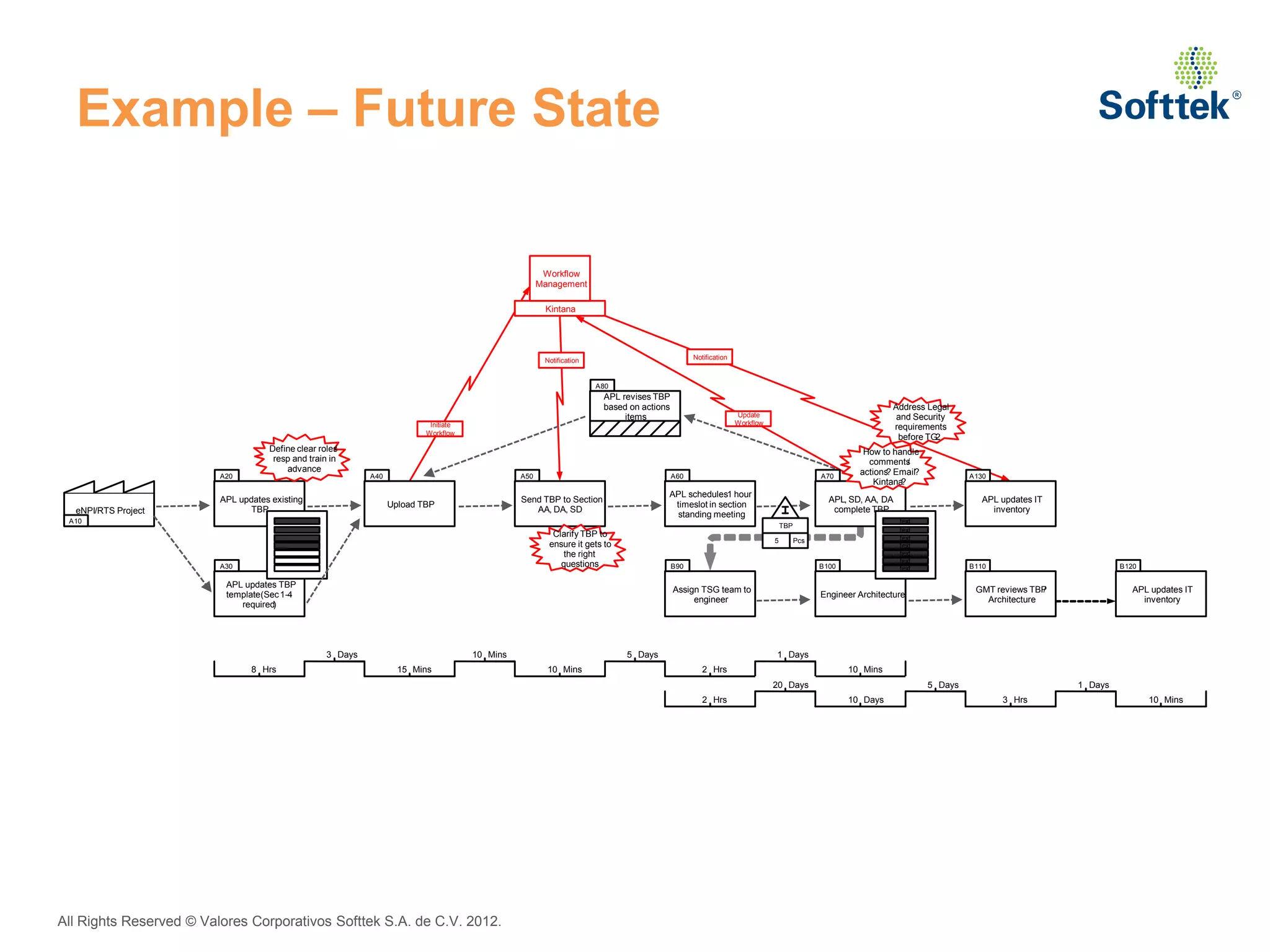 Example – Future State

                                                                                                       Workflow
                                                                                                      Management

                                                                                                       Kintana




                                                                                                       Notification                             Notification



                                                                                                                      A80
                                                                                                                       APL revises TBP
                                                                                                                       based on actions                                                                    Address Legal
                                                                                                                            items                              Update                                       and Security
                                                                           Initiate                                                                            Workflow
                                                                                                                                                                                                           requirements
                                                                          Workflow
                                                                                                                                                                                                            before TG2
                                    Define clear roles/                                                                                                                                             How to handle
                                     resp and train in                                                                                                                                               comments   /
                                        advance                                                                                                                                                    actions Email?
                                                                                                                                                                                                          ?
                         A20                                A40                                 A50                                       A60                                             A70                                 A130
                                                                                                                                                                                                       Kintana?
                                                                                                                                      APL schedules1 hour
                         APL updates existing                                                   Send TBP to Section                                                                         APL, SD, AA, DA                      APL updates IT
                                                                  Upload TBP                                                           timeslot in section
  eNPI/RTS Project              TBP                                                                AA, DA, SD                                                                                complete TBP                          inventory
                                                                                                                                        standing meeting
 A10                                                                                                                                                                                                          text
                                                                                                                                                                              TBP
                                                                                                                                                                                                              text
                                                                                                         Clarify TBP to                                                                                       text
                                                                                                                                                                          5         Pcs
                                          text                                                          ensure it gets to                                                                                     text
                                                                                                            the right                                                                                         text
                                                                                                                                                                                                              text
                         A30                                                                               questions                      B90                                             B100                text            B110                         B120

                          APL updates TBP
                                                                                                                                          Assign TSG team to                                                                   GMT reviews TBP/               APL updates IT
                          template(Sec 1-4                                                                                                                                                Engineer Architecture
                                                                                                                                               engineer                                                                          Architecture                   inventory
                             required)




                                                   3 Days                             10 Mins                               5 Days                                        1 Days
                                8 Hrs                               15 Mins                             10 Mins                                    2 Hrs                                         10 Mins
                                                                                                                                                                          20 Days                                    5 Days                       1 Days
                                                                                                                                                   2 Hrs                                         10 Days                             3 Hrs                        10 Mins




All Rights Reserved © Valores Corporativos Softtek S.A. de C.V. 2012.
 