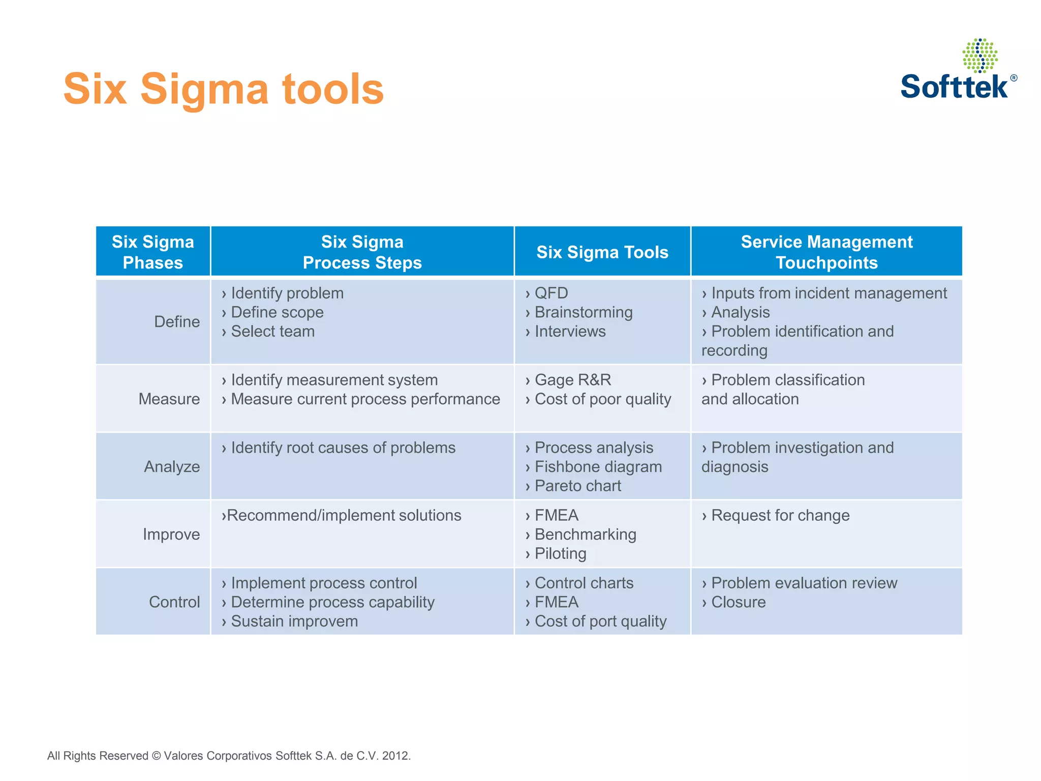 Six Sigma tools


            Six Sigma                             Six Sigma                                           Service Management
                                                                         Six Sigma Tools
             Phases                             Process Steps                                             Touchpoints
                                › Identify problem                      › QFD                    › Inputs from incident management
                                › Define scope                          › Brainstorming          › Analysis
                    Define
                                › Select team                           › Interviews             › Problem identification and
                                                                                                 recording
                                › Identify measurement system           › Gage R&R               › Problem classification
                 Measure        › Measure current process performance   › Cost of poor quality   and allocation


                                › Identify root causes of problems      › Process analysis       › Problem investigation and
                  Analyze                                               › Fishbone diagram       diagnosis
                                                                        › Pareto chart
                                ›Recommend/implement solutions          › FMEA                   › Request for change
                  Improve                                               › Benchmarking
                                                                        › Piloting
                                › Implement process control             › Control charts         › Problem evaluation review
                   Control      › Determine process capability          › FMEA                   › Closure
                                › Sustain improvem                      › Cost of port quality




All Rights Reserved © Valores Corporativos Softtek S.A. de C.V. 2012.
 