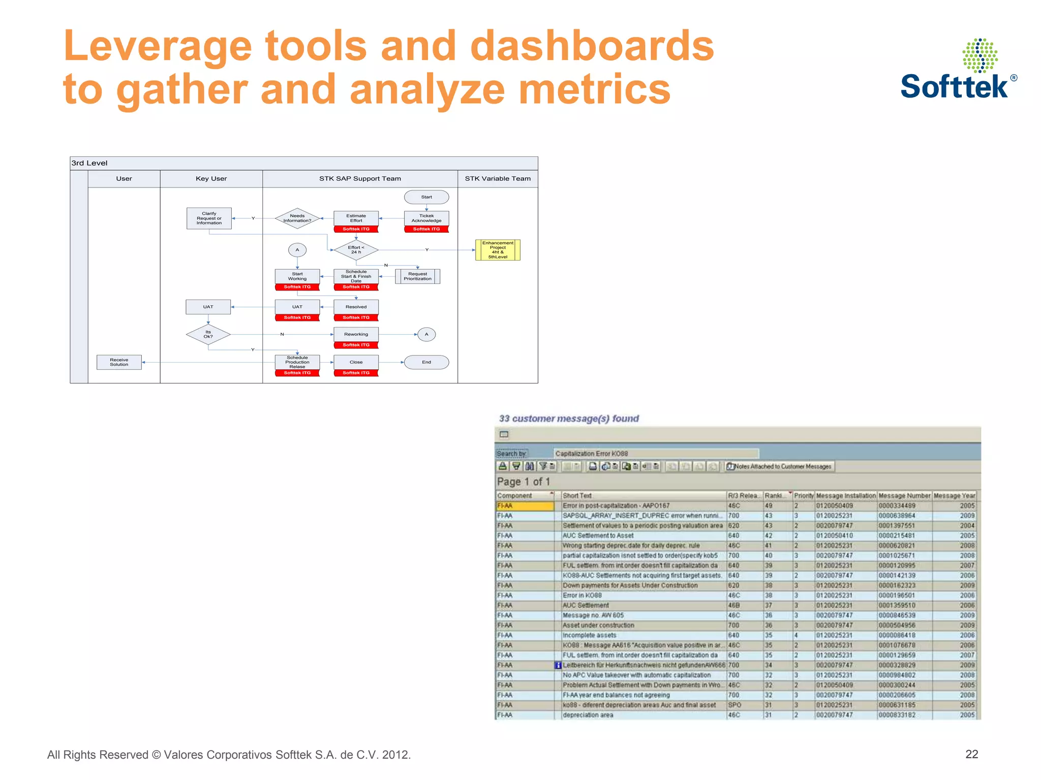 Leverage tools and dashboards
  to gather and analyze metrics
    3rd Level

                  User      Key User                           STK SAP Support Team                        STK Variable Team


                                                                                                 Start



                               Clarify
                                                 Needs                Estimate                 Tickek
                            Request or    Y
                                              Information?             Effort               Acknowledge
                            Information
                                                                    Softtek ITG              Softtek ITG


                                                                                                               Enhancement
                                                                       Effort <                                   Project
                                                      A                                            Y
                                                                        24 h                                       4ht &
                                                                                                                 5thLevel

                                                                                     N
                                                                      Schedule
                                                    Start                                  Request
                                                                    Start & Finish
                                                   Working                               Prioritization
                                                                        Date
                                              Softtek ITG           Softtek ITG




                              UAT                   UAT               Resolved

                                              Softtek ITG           Softtek ITG


                               Its
                                              N                      Reworking                     A
                               Ok?

                                                                    Softtek ITG
                                          Y
                                                  Schedule
                Receive
                                                  Production            Close                     End
                Solution
                                                    Relase
                                              Softtek ITG           Softtek ITG




All Rights Reserved © Valores Corporativos Softtek S.A. de C.V. 2012.                                                          22
 