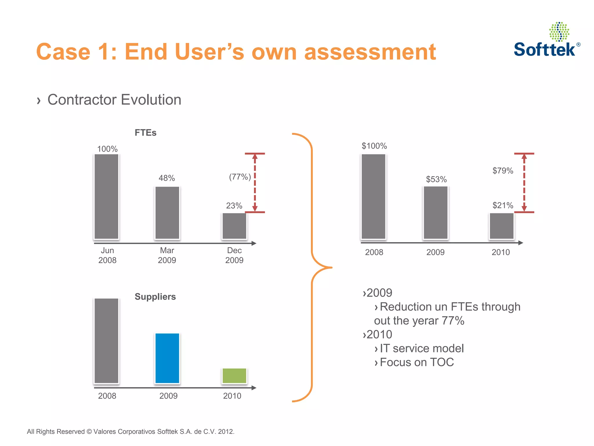 Case 1: End User’s own assessment
  › Contractor Evolution

                                   FTEs
                       100%                                                $100%


                                                                                                  $79%
                                           48%                     (77%)              $53%


                                                                  23%                             $21%




                        Jun                Mar                   Dec       2008       2009        2010
                       2008                2009                  2009



                                   Suppliers                               ›2009
                                                                             › Reduction un FTEs through
                                                                             out the yerar 77%
                                                                           ›2010
                                                                             › IT service model
                                                                             › Focus on TOC

                       2008                 2009                 2010



All Rights Reserved © Valores Corporativos Softtek S.A. de C.V. 2012.
 