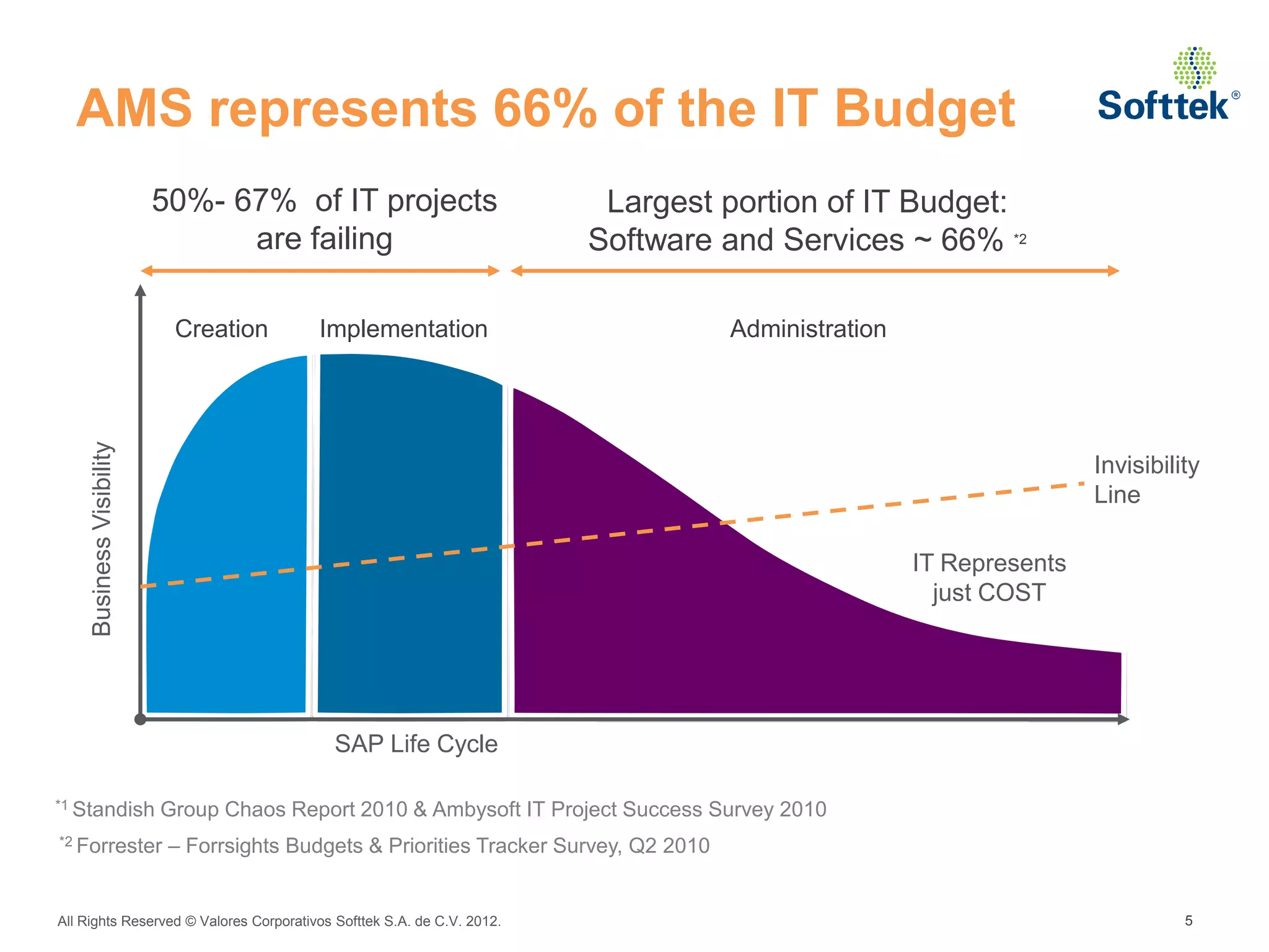 AMS represents 66% of the IT Budget
                           50%- 67% of IT projects                       Largest portion of IT Budget:
                                 are failing                            Software and Services ~ 66% *2

                            Creation       Implementation                               Administration


                                                                                               IT Represents Value
                                                                                                     Added
     Business Visibility




                                                                                                                         Invisibility
                                                                                                                         Line

                                                                                                         IT Represents
                                                                                                           just COST




                                             SAP Life Cycle

*1 Standish                Group Chaos Report 2010 & Ambysoft IT Project Success Survey 2010
*2 Forrester                – Forrsights Budgets & Priorities Tracker Survey, Q2 2010


All Rights Reserved © Valores Corporativos Softtek S.A. de C.V. 2012.                                                              5
 