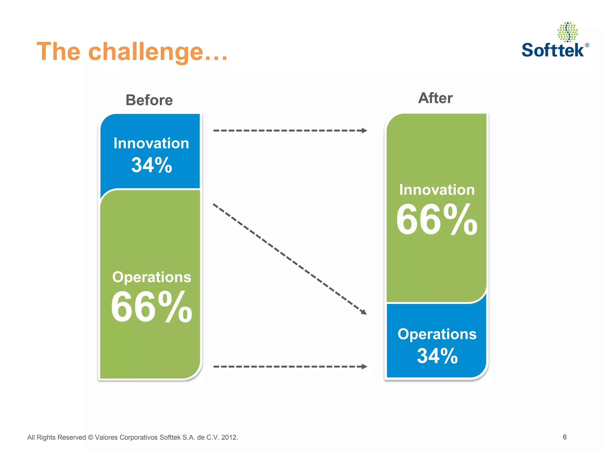 The challenge…
                                Before                                    After


                            Innovation
                                 34%
                                                                        Innovation

                                                                        66%
                           Operations

                           66%                                          Operations
                                                                          34%


All Rights Reserved © Valores Corporativos Softtek S.A. de C.V. 2012.                6
 