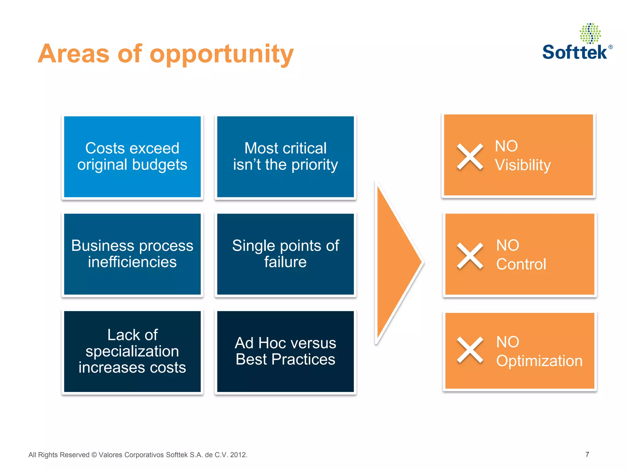 Areas of opportunity


                Costs exceed                                      Most critical      NO
               original budgets                                 isn’t the priority   Visibility




             Business process                                   Single points of     NO
               inefficiencies                                       failure          Control



                   Lack of                                                           NO
                                                                Ad Hoc versus
                specialization
                                                                Best Practices       Optimization
               increases costs




All Rights Reserved © Valores Corporativos Softtek S.A. de C.V. 2012.                               7
 