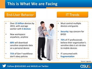 This	
  is	
  What	
  We	
  are	
  Facing	
  
End-User Behavior
•  Over	
  15	
  billion	
  devices	
  by	
  
2015,	
  with	
  average	
  
worker	
  with	
  3	
  devices	
  
•  New	
  workspace:	
  
anywhere,	
  anyWme	
  
	
  
•  60%	
  will	
  download	
  
sensiWve	
  corporate	
  data	
  
on	
  a	
  personal	
  device	
  
•  71%	
  of	
  Gen	
  Y	
  workforce	
  
don’t	
  obey	
  policies	
  
IT Trends
•  Must	
  control	
  mulWple	
  
devices	
  and	
  guests	
  
•  Security:	
  top	
  concern	
  for	
  
BYOD	
  
•  75%	
  of	
  IT	
  professionals	
  
believe	
  their	
  organizaWon’s	
  
sensiWve	
  data	
  is	
  at	
  risk	
  due	
  
to	
  mobile	
  devices	
  
•  IT	
  consumed	
  with	
  
fragmenta9on	
  
Source:	
  Logicalis	
  
 