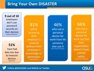 Bring	
  Your	
  Own	
  DISASTER	
  
9	
  out	
  of	
  10	
  
employees	
  
don’t	
  use	
  
password	
  
security	
  on	
  
their	
  devices	
  
(Osterman	
  Research)	
  
51%	
  
	
  have	
  had	
  
data	
  loss	
  due	
  
to	
  insecure	
  
devices	
  	
  
(Websense)
	
  
81%	
  	
  
admit	
  
accessing	
  
their	
  
employer’s	
  
network	
  
without	
  their	
  
employer’s	
  
knowledge	
  or	
  
permission	
  
(Juniper	
  Network)	
  
	
  
46%	
  	
  
who	
  use	
  a	
  
personal	
  
device	
  for	
  
work	
  have	
  let	
  
someone	
  
else	
  use	
  It	
  	
  
(Harris	
  Poll	
  of	
  US	
  Adults)	
  
	
  
	
  
	
  
	
  	
  
	
  
66%	
  	
  
who	
  use	
  a	
  
personal	
  
device	
  for	
  
work	
  say	
  that	
  
their	
  
organizaWon	
  
doesn’t	
  have	
  
a	
  BYOD	
  
policy	
  
(Harris	
  Poll	
  of	
  US	
  Adults)	
  
 