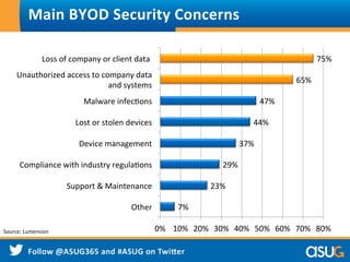 Main	
  BYOD	
  Security	
  Concerns	
  
7%	
  
23%	
  
29%	
  
37%	
  
44%	
  
47%	
  
65%	
  
75%	
  
0%	
   10%	
   20%	
   30%	
   40%	
   50%	
   60%	
   70%	
   80%	
  
Other	
  
Support	
  &	
  Maintenance	
  
Compliance	
  with	
  industry	
  regulaWons	
  
Device	
  management	
  
Lost	
  or	
  stolen	
  devices	
  
Malware	
  infecWons	
  
Unauthorized	
  access	
  to	
  company	
  data	
  
and	
  systems	
  
Loss	
  of	
  company	
  or	
  client	
  data	
  	
  
Source:	
  Lumension	
  
 