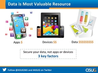 Data	
  is	
  Most	
  Valuable	
  Resource	
  
Apps	
  $	
   Devices	
  $$	
   Data	
  $$$$$$$$$	
  
Secure	
  your	
  data,	
  not	
  apps	
  or	
  devices	
  
3	
  key	
  factors	
  
 