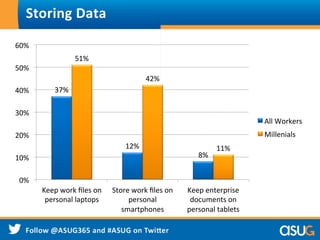 Storing	
  Data	
  
37%	
  
12%	
  
8%	
  
51%	
  
42%	
  
11%	
  
0%	
  
10%	
  
20%	
  
30%	
  
40%	
  
50%	
  
60%	
  
Keep	
  work	
  ﬁles	
  on	
  
personal	
  laptops	
  
Store	
  work	
  ﬁles	
  on	
  
personal	
  
smartphones	
  
Keep	
  enterprise	
  
documents	
  on	
  
personal	
  tablets	
  
All	
  Workers	
  
Millenials	
  
 