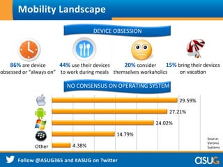 4.38%	
  
14.79%	
  
24.02%	
  
27.21%	
  
29.59%	
  
Mobility	
  Landscape	
  
Other	
  
NO	
  CONSENSUS	
  ON	
  OPERATING	
  SYSTEM	
  
DEVICE	
  OBSESSION	
  
86%	
  are	
  device	
  
obsessed	
  or	
  “always	
  on”	
  	
  
44%	
  use	
  their	
  devices	
  
to	
  work	
  during	
  meals	
  
20%	
  consider	
  
themselves	
  workaholics	
  
15%	
  bring	
  their	
  devices	
  
on	
  vacaWon	
  
	
  	
  
Source:	
  
Varonis	
  
Systems	
  
 