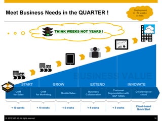 Deployment
Meet Business Needs in the QUARTER !                                                                        in ~12 weeks
                                                                                                                or less




                                                      THINK WEEKS NOT YEARS !




                                                                                           Customer
           CRM                            CRM                            Business                             On-premise or
                                                         Mobile Sales                   Segmentation with
         for Sales                    for Marketing                     Collaboration                             cloud
                                                                                           SAP HANA



                                                                                                              Cloud-based
       < 10 weeks                     < 10 weeks          < 8 weeks      < 4 weeks         < 5 weeks
                                                                                                               Quick Start


© 2012 SAP AG. All rights reserved.                                                                                           16
 