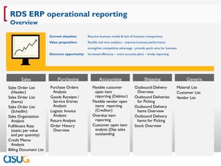 [ RDS ERP operational reporting
  Overview
                     •   Current situation:     Reactive business model & lack of business transparency
                     •   Value proposition:     flexible real time analytics - improve business performance
                                                strengthen competitive advantage - provide quick wins for business
                     •   Outcome opportunity:   Increased efficiency – more accurate plans – timely reporting




        Sales                 Purchasing                Accounting                        Shipping                    Generic
 Sales Order List        Purchase Orders           Flexible customer               Outbound Delivery             Material List
   (Header)               Analysis                   open item                       Overview                    Customer List
 Sales Order List        Goods Receipts /            reporting (Debitor)           Outbound Deliveries           Vendor List
   (Items)                Service Entries          Flexible vendor open              for Picking
 Sales Order List         Analysis                   items reporting               Outbound Delivery
   (Schedlin)            Logistic Invoice            (Creditor)                      Items Overview
 Sales Organization       Analysis                 Overdue item                    Outbound Delivery
   Analysis              Return Analysis             reporting                       Items for Picking
 Fulfillment Rate        Order History             Customer open item              Stock Overview
   (static; per value     Overview                   analysis (Day sales
   and per quantity)                                 outstanding
 Credit Memo
   Analysis
 Billing Document List
 