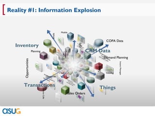 [ Reality #1: Information Explosion
                                                                Mobile




                                                       Emails
                                                                                                     COPA Data
    Inventory




                                                                                   GPS
                        Planning                                                         CRM Data

                                                                   Tweets
                                                                                                    Demand Planning
        Opportunities




                                                                                                                Instant Messages
                                                                                            Speed
                                                                                                     Velocity
                                                   Customer



       Transactions                                                                           Things
                                   Service Calls




                                                                            Sales Orders
 