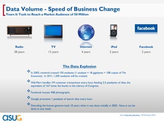 [ Data Volume - Speed of Business Change
 Years It Took to Reach a Market Audience of 50 Million




       Radio                          TV                         Internet                 iPod                                 Facebook
      38 years                     13 years                       4 years               3 years                                    2 years



                                                 The Data Explosion
                  In 2005, mankind created 150 exabytes (1 exabyte = 1B gigabytes = 10B copies of The
                    Economist). In 2011, 1,200 exabytes will be created.

                  Wal-Mart handles 1M customer transactions every hour, feeding 2.5 petabytes of data, the
                    equivalent of 167 times the books in the Library of Congress.

                  Facebook houses 40B photographs.
                  Google processes 1 petabyte of search data every hour.
                  Decoding the human genome took 10 years when it was done initially in 2003.    Now, it can be
                    done in one week.

                                                                                                  Source: Data, Data, Everywhere - The Economist, 2/25/11
 