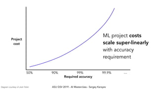 ASU GSV 2019 - AI Masterclass - Sergey Karayev
Required accuracy
Project
cost
50% 90% 99% 99.9% …
ML project costs
scale super-linearly
with accuracy
requirement
Diagram courtesy of Josh Tobin
 