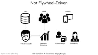 ASU GSV 2019 - AI Masterclass - Sergey Karayev
Not Flywheel-Driven
Product/Design Engineering
Users
Sales and
Marketing
Data Product
Data Science / BI
Diagram courtesy of Eric Wang
 