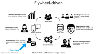 ASU GSV 2019 - AI Masterclass - Sergey Karayev
Flywheel-driven
Data Engineers build and
maintain a powerful data
platform.
Machine Learning Scientists
develop and iterate new AI
capabilities.
Sales and Marketing cultivate
grow customer and user base.
Data Scientists and BI
analysts unlock insights and
enable data driven decisions.
Product/Design create innovative
experiences leveraging data and
ML.
Engineering brings ML
enabled products to life.
Smarter Models
Start here
Diagram courtesy of Eric Wang
 