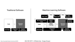 ASU GSV 2019 - AI Masterclass - Sergey Karayev
ML Systems Require Extensive Testing and Monitoring. The key consideration is that unlike a manually coded system (left), M
avior is not easily speciﬁed in advance. This behavior depends on dynamic qualities of the data, and on various model conﬁguration
d with determining how reliable an ML system is bias. Visualization tools such as Facets1
can be very
Traditional Software
ML Systems Require Extensive Testing and Monitoring. The key consideration is that unlike a manually coded system
ehavior is not easily speciﬁed in advance. This behavior depends on dynamic qualities of the data, and on various model conﬁg
Machine Learning Software
https://ai.google/research/pubs/pub46555
 