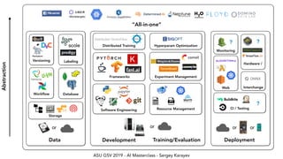 ASU GSV 2019 - AI Masterclass - Sergey Karayev
“All-in-one”
Michelangelo
Deployment
or or
Development Training/Evaluation
or
Data
or
Abstraction
Resource Management
Distributed Training
Experiment Management
Web
Labeling
Interchange
Storage
Versioning
Monitoring
?
Hardware /
?
CI / Testing
?
Software Engineering
Frameworks
Hyperparam Optimization
DatabaseWorkﬂow
 