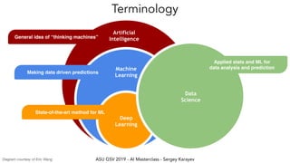 ASU GSV 2019 - AI Masterclass - Sergey Karayev
Artificial
IntelligenceGeneral idea of “thinking machines”
Machine
Learning
Making data driven predictions
Terminology
Deep
Learning
State-of-the-art method for ML
Data
Science
Applied stats and ML for 
data analysis and prediction
Diagram courtesy of Eric Wang
 