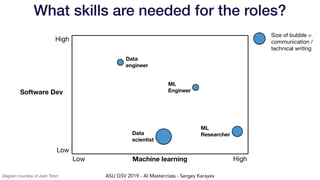 ASU GSV 2019 - AI Masterclass - Sergey Karayev
What skills are needed for the roles?
Machine learning
Low
High
Low High
Size of bubble =
communication /
technical writing
ML
Researcher
ML
Engineer
Data
scientist
Data
engineer
Software Dev
Diagram courtesy of Josh Tobin
 
