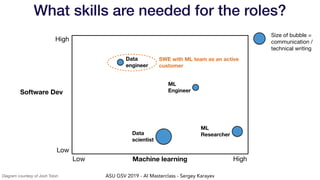 ASU GSV 2019 - AI Masterclass - Sergey Karayev
What skills are needed for the roles?
Machine learning
Low
High
Low High
Size of bubble =
communication /
technical writing
ML
Researcher
ML
Engineer
Data
scientist
Data
engineer
SWE with ML team as an active
customer
Software Dev
Diagram courtesy of Josh Tobin
 