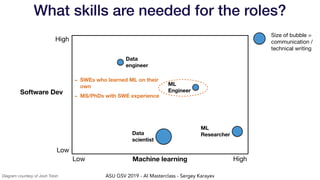 ASU GSV 2019 - AI Masterclass - Sergey Karayev
What skills are needed for the roles?
Machine learning
Low
High
Low High
Size of bubble =
communication /
technical writing
ML
Researcher
ML
Engineer
Data
scientist
Data
engineer
- SWEs who learned ML on their
own
- MS/PhDs with SWE experience
Software Dev
Diagram courtesy of Josh Tobin
 