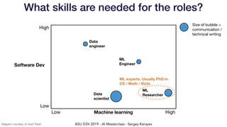ASU GSV 2019 - AI Masterclass - Sergey Karayev
What skills are needed for the roles?
Machine learning
Low
High
Low High
Size of bubble =
communication /
technical writing
ML
Researcher
ML
Engineer
Data
scientist
Data
engineer
ML experts. Usually PhD in
CS / Math / Stats
Software Dev
Diagram courtesy of Josh Tobin
 