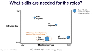 ASU GSV 2019 - AI Masterclass - Sergey Karayev
What skills are needed for the roles?
Machine learning
Low
High
Low High
Size of bubble =
communication /
technical writing
ML
Researcher
ML
Engineer
Data
scientist
Data
engineer
Wide range of backgrounds,
common for science PhDs
Software Dev
Diagram courtesy of Josh Tobin
 
