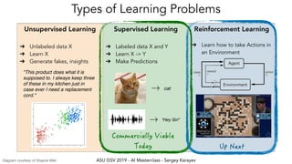 ASU GSV 2019 - AI Masterclass - Sergey Karayev
Types of Learning Problems
Unsupervised Learning
➔ Unlabeled data X
➔ Learn X
➔ Generate fakes, insights
Supervised Learning
➔ Labeled data X and Y
➔ Learn X -> Y
➔ Make Predictions
Reinforcement Learning
➔ Learn how to take Actions in
an Environment
Commercially Viable 
Today
"This product does what it is
supposed to. I always keep three
of these in my kitchen just in
case ever I need a replacement
cord."
"Hey Siri"
cat
Diagram courtesy of Shayne Miel
Up Next
 