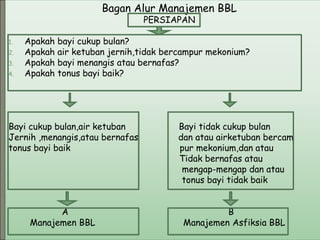 Bagan Alur Manajemen BBL
PERSIAPAN
1. Apakah bayi cukup bulan?
2. Apakah air ketuban jernih,tidak bercampur mekonium?
3. Apakah bayi menangis atau bernafas?
4. Apakah tonus bayi baik?
Bayi cukup bulan,air ketuban Bayi tidak cukup bulan
Jernih ,menangis,atau bernafas dan atau airketuban bercam
tonus bayi baik pur mekonium,dan atau
Tidak bernafas atau
mengap-mengap dan atau
tonus bayi tidak baik
A B
Manajemen BBL Manajemen Asfiksia BBL
 