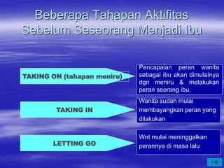 Beberapa Tahapan Aktifitas
Sebelum Seseorang Menjadi Ibu
TAKING ON (tahapan meniru)
Pencapaian peran wanita
sebagai ibu akan dimulainya
dgn meniru & melakukan
peran seorang ibu.
TAKING IN
Wanita sudah mulai
membayangkan peran yang
dilakukan
LETTING GO
Wnt mulai meninggalkan
perannya di masa lalu
 