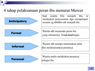 4 tahap pelaksanaan peran ibu menurut Mercer
Saat wanita blm menjadi ibu, ia
melakukan penyesuaian dgn mempelajari
sesuatu yg dibthkn utk menjadi ibu
Wanita sdh mampu menemukan jalan
dlm melaksanankan perannya
Anticipatory
Formal
Informal
Personal
Wanita sdh memasuki peran ibu
yang sebenarnya butuh bimbingan
Wanita mahir melakukan perannya
sebagai ibu
 