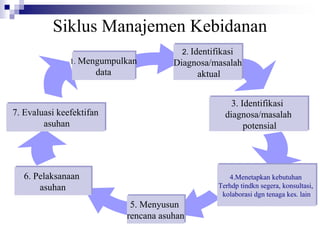 Siklus Manajemen Kebidanan
4.Menilai kebutuhan
konsultasi, kolaborasi
dgn tenaga kes. lain
3. Identifikasi
diagnosa/masalah
potensial
2. Identifikasi
Diagnosa/masalah
aktual
5. Menyusun
rencana asuhan
6. Pelaksanaan
asuhan
7. Evaluasi keefektifan
asuhan
1. Mengumpulkan
data
4.Menetapkan kebutuhan
Terhdp tindkn segera, konsultasi,
kolaborasi dgn tenaga kes. lain
 