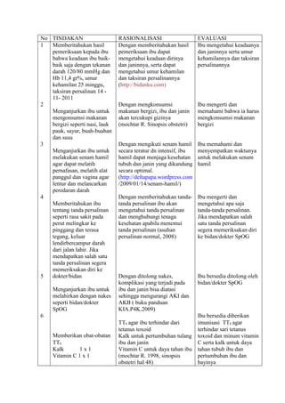 No TINDAKAN                     RASIONALISASI                     EVALUASI
1  Memberitahukan hasil         Dengan memberitahukan hasil       Ibu mengetahui keadaanya
   pemeriksaan kepada ibu       pemeriksaan ibu dapat             dan janinnya serta umur
   bahwa keadaan ibu baik-      mengetahui keadaan dirinya        kehamilannya dan taksiran
   baik saja dengan tekanan     dan janinnya, serta dapat         persalinannya
   darah 120/80 mmHg dan        mengetahui umur kehamilan
   Hb 11,4 gr%, umur            dan taksiran persalinannya
   kehamilan 25 minggu,         (http://bidanku.com)
   taksiran persalinan 14 -
   11- 2011
2                               Dengan mengkonsumsi               Ibu mengerti dan
   Menganjurkan ibu untuk       makanan bergizi, ibu dan janin    memahami bahwa ia harus
   mengonsumsi makanan          akan tercukupi gizinya            mengkonsumsi makanan
   bergizi seperti nasi, lauk   (mochtar R. Sinopsis obstetri)    bergizi
   pauk, sayur, buah-buahan
   dan susu
3                               Dengan mengikuti senam hamil      Ibu memahami dan
   Menganjurkan ibu untuk       secara teratur dn intensif, ibu   menyempatkan waktunya
   melakukan senam hamil        hamil dapat menjaga kesehatan     untuk melakukan senam
   agar dapat melatih           tubuh dan janin yang dikandung    hamil
   pernafasan, melatih alat     secara optimal.
   panggul dan vagina agar      (http://deltapapa.wordpress.com
   lentur dan melancarkan       /2009/01/14/senam-hamil/)
   peredaran darah
4                               Dengan memberitahukan tanda-      Ibu mengerti dan
   Memberitahukan ibu           tanda persalinan ibu akan         mengetahui apa saja
   tentang tanda persalinan     mengetahui tanda persalinan       tanda-tanda persalinan.
   seperti rasa sakit pada      dan menghubungi tenaga            Jika mendapatkan salah
   perut melingkar ke           kesehatan apabila menemui         satu tanda persalinan
   pinggang dan terasa          tanda persalinan (asuhan          segera memeriksakan diri
   tegang, keluar               persalinan normal, 2008)          ke bidan/dokter SpOG
   lendirbercampur darah
   dari jalan lahir. Jika
   mendapatkan salah satu
   tanda persalinan segera
   memeriksakan diri ke
5  dokter/bidan                 Dengan ditolong nakes,            Ibu bersedia ditolong oleh
                                komplikasi yang terjadi pada      bidan/dokter SpOG
    Menganjurkan ibu untuk      ibu dan janin bisa diatasi
    melahirkan dengan nakes     sehingga mengurangi AKI dan
    seperti bidan/dokter        AKB ( buku panduan
    SpOG                        KIA.P4K.2009)
6                                                              Ibu bersedia diberikan
                                TT₁ agar ibu terhindar dari    imunisasi TT₁ agar
                                tetanus toxoid                 terhindar sari tetanus
    Memberikan obat-obatan      Kalk untuk pertumbuhan tulang toxoid dan minum vitamin
    TT₁                         ibu dan janin                  C serta kalk untuk daya
    Kalk      1x1               Vitamin C untuk daya tahan ibu tahan tubuh ibu dan
    Vitamin C 1 x 1             (mochtar R. 1998, sinopsis     pertumbuhan ibu dan
                                obstetri hal 48)               bayinya
 