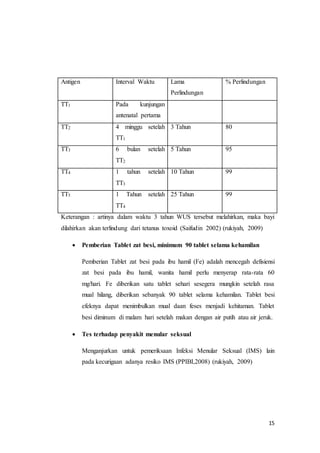 15
Antigen Interval Waktu Lama
Perlindungan
% Perlindungan
TT1 Pada kunjungan
antenatal pertama
TT2 4 minggu setelah
TT1
3 Tahun 80
TT3 6 bulan setelah
TT2
5 Tahun 95
TT4 1 tahun setelah
TT3
10 Tahun 99
TT5 1 Tahun setelah
TT4
25 Tahun 99
Keterangan : artinya dalam waktu 3 tahun WUS tersebut melahirkan, maka bayi
dilahirkan akan terlindung dari tetanus toxoid (Saifudin 2002) (rukiyah, 2009)
 Pemberian Tablet zat besi, minimum 90 tablet selama kehamilan
Pemberian Tablet zat besi pada ibu hamil (Fe) adalah mencegah defisiensi
zat besi pada ibu hamil, wanita hamil perlu menyerap rata-rata 60
mg/hari. Fe diberikan satu tablet sehari sesegera mungkin setelah rasa
mual hilang, diberikan sebanyak 90 tablet selama kehamilan. Tablet besi
efeknya dapat menimbulkan mual daan feses menjadi kehitaman. Tablet
besi diminum di malam hari setelah makan dengan air putih atau air jeruk.
 Tes terhadap penyakit menular seksual
Menganjurkan untuk pemeriksaan Infeksi Menular Seksual (IMS) lain
pada kecurigaan adanya resiko IMS (PPIBI,2008) (rukiyah, 2009)
 