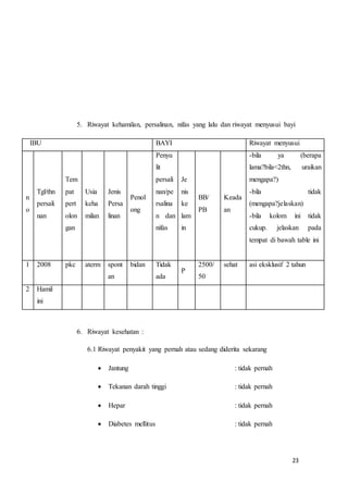 23
5. Riwayat kehamilan, persalinan, nifas yang lalu dan riwayat menyusui bayi
IBU BAYI Riwayat menyusui
n
o
Tgl/thn
persali
nan
Tem
pat
pert
olon
gan
Usia
keha
milan
Jenis
Persa
linan
Penol
ong
Penyu
lit
persali
nan/pe
rsalina
n dan
nifas
Je
nis
ke
lam
in
BB/
PB
Keada
an
-bila ya (berapa
lama?bila<2thn, uraikan
mengapa?)
-bila tidak
(mengapa?jelaskan)
-bila kolom ini tidak
cukup. jelaskan pada
tempat di bawah table ini
1 2008 pkc aterm spont
an
bidan Tidak
ada
P
2500/
50
sehat asi eksklusif 2 tahun
2 Hamil
ini
6. Riwayat kesehatan :
6.1 Riwayat penyakit yang pernah atau sedang diderita sekarang
 Jantung : tidak pernah
 Tekanan darah tinggi : tidak pernah
 Hepar : tidak pernah
 Diabetes mellitus : tidak pernah
 