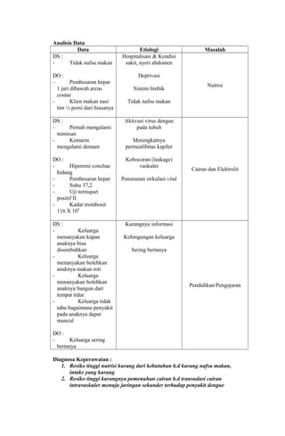 Analisis Data
Data Etiologi Masalah
DS :
- Tidak nafsu makan
DO :
- Pembesaran hepar
1 jari dibawah arcus
costae
- Klien makan nasi
tim ½ porsi dari biasanya
Hospitalisasi & Kondisi
sakit, nyeri abdomen
Deprivasi
Sistem limbik
Tidak nafsu makan
Nutrisi
DS :
- Pernah mengalami
mimisan
- Kemarin
mengalami demam
DO :
- Hiperemi conchae
hidung
- Pembesaran hepar
- Suhu 37,2
- Uji torniquet
positif II
- Kadar trombosit
116 X 109
Aktivasi virus dengue
pada tubuh
Meningkatnya
permealibitas kapiler
Kebocoran (leakage)
vaskuler
Penurunan sirkulasi vital
Cairan dan Elektrolit
DS :
- Keluarga
menanyakan kapan
anaknya bisa
disembuhkan
- Keluarga
menanyakan bolehkan
anaknya makan roti
- Keluarga
menanyakan bolehkan
anaknya bangun dari
tempat tidur
- Keluarga tidak
tahu bagaimana penyakit
pada anaknya dapat
muncul
DO :
- Keluarga sering
bertanya
Kurangnya informasi
Kebingungan keluarga
Sering bertanya
Pendidikan/Pengajaran
Diagnosa Keperawatan :
1. Resiko tinggi nutrisi kurang dari kebutuhan b.d kurang nafsu makan,
intake yang kurang
2. Resiko tinggi kurangnya pemenuhan cairan b.d transudasi cairan
intravaskuler menuju jaringan sekunder terhadap penyakit dengue
 
