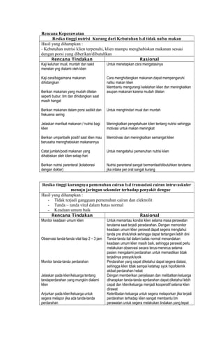 Rencana Keperawatan
Resiko tinggi nutrisi Kurang dari Kebutuhan b.d tidak nafsu makan
Hasil yang diharapkan :
- Kebutuhan nutrisi klien terpenuhi, klien mampu menghabiskan makanan sesuai
dengan porsi yang diberikan/dibutuhkan
Rencana Tindakan Rasional
Kaji keluhan mual, muntah dan sakit
menelan yng dialami oleh klien
Kaji cara/bagaimana makanan
dihidangkan
Berikan makanan yang mudah ditelan
seperti bubur, tim dan dihidangkan saat
masih hangat
Berikan makanan dalam porsi sedikit dan
frekuensi sering
Jelaskan manfaat makanan / nutrisi bagi
klien
Berikan umpanbalik positif saat klien mau
berusaha mennghabiskan makanannya
Catat jumlah/posti makanan yang
dihabiskan oleh klien setiap hari
Berikan nutrisi parenteral (kolaborasi
dengan dokter)
Untuk menetapkan cara mengatasinya
Cara menghidangkan makanan dapat mempengaruhi
nafsu makan klien
Membantu mengurangi kelelahan klien dan meningkatkan
asupan makanan karena mudah ditelan
Untuk menghindari mual dan muntah
Meningkatkan pengetahuan klien tentang nutrisi sehingga
motivasi untuk makan meningkat
Memotivasi dan meningkatkan semangat klien
Untuk mengetahui pemenuhan nutrisi klien
Nutrisi parenteral sangat bermanfaat/dibutuhkan terutama
jika intake per oral sangat kurang
Resiko tinggi kurangnya pemenuhan cairan b.d transudasi cairan intravaskuler
menuju jaringan sekunder terhadap penyakit dengue
Hasil yang diharapkan :
- Tidak terjadi gangguan pemenuhan cairan dan elektrolit
- Tanda – tanda vital dalam batas normal
- Keadaan umum baik
Rencana Tindakan Rasional
Monitor keadaan umum klien
Observasi tanda-tanda vital tiap 2 – 3 jam
Monitor tanda-tanda perdarahan
Jelaskan pada klien/keluarga tentang
tandaperdarahan yang mungkin dialami
klien
Anjurkan pada klien/keluarga untuk
segera melapor jika ada tanda-tanda
perdarahan
Untuk memantau kondisi klien selama masa perawatan
terutama saat terjadi peradarahan. Dengan memonitor
keadaan umum klien perawat dapat segera mengtahui
tanda pre shok/shok sehingga dapat tertangani lebih dini
Tanda-tanda ital dalam batas normal menandakan
keadaan umum klien masih baik, sehingga perawat perlu
melakukan observasi secara terus-menerus selama
pasien mengalami perdarahan untuk memastikan tidak
terjadinya presyok/syok
Perdarahan yang cepat diketahui dapat segera diatasi,
sehingga klien tdiak sampai ketahap syok hipofolemik
akibat perdarahan hebat
Dengan memberikan penjelasan dan melibatkan keluarga
diharapkan tanda-tanda eprdarahan dapat diketahui lebih
cepat dan klien/keluarga menjadi kooperatif selama klien
dirawat
Keterlibatan keluarga untuk segera melaporkan jika terjadi
perdarahan terhadap klien sangat membantu tim
perawatan untuk segera melakukan tindakan yang tepat
 