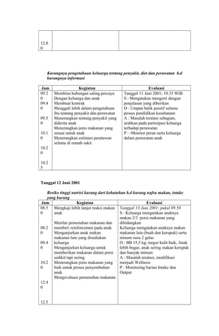 12.0
0
Kurangnya pengetahuan keluarga tentang penyakit, diet dan perawatan b.d
kurangnya informasi
Jam Kegiatan Evaluasi
09.2
0
09.4
0
09.5
0
10.1
0
10.2
0
10.2
5
Membina hubungan saling percaya
Dengan keluarga dan anak
Membuat kontrak
Menggali lebih dalam pengetahuan
ibu tentang penyakit dan perawatan
Menerangkan tentang penyakit yang
diderita anak
Menerangkan jenis makanan yang
sesuai untuk anak
Menerangkan estimasi peratawan
selama di rumah sakit
Tanggal 11 Juni 2001; 10.35 WIB
S : Mengatakan mengerti dengan
penjelasan yang diberikan
O : Umpan balik positif selama
proses pendidikan kesehatann
A : Masalah teratasi sebagian,
arahkan pada partisipasi keluarga
terhadap perawatan
P : -Monitor peran serta keluarga
dalam perawatan anak
Tanggal 12 Juni 2001
Resiko tinggi nutrisi kurang dari kebutuhan b.d kurang nafsu makan, intake
yang kurang
Jam Kegiatan Evaluasi
08.5
0
08.2
0
09.4
0
10.2
0
12.4
0
12.5
Mengkaji lebih lanjut reaksi makan
anak
Menilai pemenuhan makanan dan
memberi reinforcemen pada anak
Menganjurkan anak makan
makanan lain yang disediakan
keluarga
Menganjurkan keluarga untuk
memberikan makanan dalam porsi
sedikit tapi sering
Menerangkan jenis makanan yang
baik untuk proses penyembuhan
anak
Mengevaluasi pemenuhan makanan
Tanggal 13 Juni 2001; pukul 09.50
S : Keluarga mengatakan anaknya
makan 2/3 porsi makanan yang
dihidangkan
Keluarga mengatakan anaknya makan
makanan lain (buah dan kerupuk) serta
minum susu 2 gelas
O : BB 15,5 kg; turgor kulit baik, Anak
lebih bugar, anak sering makan kerupuk
dan banyak minum
A : Masalah teratasi, modifikasi
menjadi Wellness
P : Monitoring harian Intake dan
Output
 
