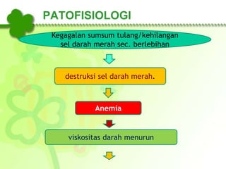 PATOFISIOLOGI
Kegagalan sumsum tulang/kehilangan
sel darah merah sec. berlebihan
destruksi sel darah merah.
Anemia
viskositas darah menurun
 