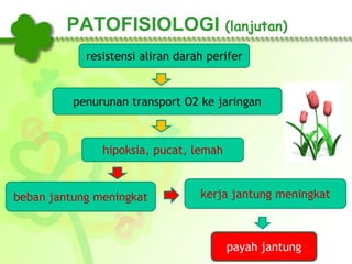 PATOFISIOLOGI (lanjutan)
resistensi aliran darah perifer
penurunan transport O2 ke jaringan
hipoksia, pucat, lemah
beban jantung meningkat kerja jantung meningkat
payah jantung
 