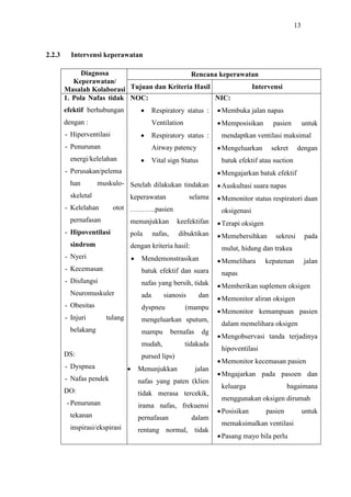 13
2.2.3 Intervensi keperawatan
Diagnosa
Keperawatan/
Masalah Kolaborasi
Rencana keperawatan
Tujuan dan Kriteria Hasil Intervensi
1. Pola Nafas tidak
efektif berhubungan
dengan :
- Hiperventilasi
- Penurunan
energi/kelelahan
- Perusakan/pelema
han muskulo-
skeletal
- Kelelahan otot
pernafasan
- Hipoventilasi
sindrom
- Nyeri
- Kecemasan
- Disfungsi
Neuromuskuler
- Obesitas
- Injuri tulang
belakang
DS:
- Dyspnea
- Nafas pendek
DO:
- Penurunan
tekanan
inspirasi/ekspirasi
NOC:
 Respiratory status :
Ventilation
 Respiratory status :
Airway patency
 Vital sign Status
Setelah dilakukan tindakan
keperawatan selama
………..pasien
menunjukkan keefektifan
pola nafas, dibuktikan
dengan kriteria hasil:
 Mendemonstrasikan
batuk efektif dan suara
nafas yang bersih, tidak
ada sianosis dan
dyspneu (mampu
mengeluarkan sputum,
mampu bernafas dg
mudah, tidakada
pursed lips)
 Menunjukkan jalan
nafas yang paten (klien
tidak merasa tercekik,
irama nafas, frekuensi
pernafasan dalam
rentang normal, tidak
NIC:
Membuka jalan napas
Memposisikan pasien untuk
mendaptkan ventilasi maksimal
Mengeluarkan sekret dengan
batuk efektif atau suction
Mengajarkan batuk efektif
Auskultasi suara napas
Memonitor status respiratori daan
oksigenasi
Terapi oksigen
Memebersihkan sekresi pada
mulut, hidung dan trakea
Memelihara kepatenan jalan
napas
Memberikan suplemen oksigen
Memonitor aliran oksigen
Memonitor kemampuan pasien
dalam memelihara oksigen
Mengobservasi tanda terjadinya
hipoventilasi
Memonitor kecemasan pasien
Mngajarkan pada pasoen dan
keluarga bagaimana
menggunakan oksigen dirumah
Posisikan pasien untuk
memaksimalkan ventilasi
Pasang mayo bila perlu
 