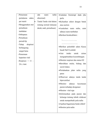 14
- Penurunan
pertukaran udara
per menit
- Menggunakan otot
pernafasan
tambahan
- Orthopnea
- Pernafasan
pursed-lip
- Tahap ekspirasi
berlangsung
sangat lama
- Penurunan
kapasitas vital
- Respirasi: < 11 –
24 x /mnt
ada suara nafas
abnormal)
 Tanda Tanda vital dalam
rentang normal (tekanan
darah, nadi, pernafasan)
Lakukan fisioterapi dada jika
perlu
Keluarkan sekret dengan batuk
atau suction
Auskultasi suara nafas, catat
adanya suara tambahan
Berikan bronkodilator :
-…………………..
…………………….
Berikan pelembab udara Kassa
basah NaCl Lembab
Atur intake untuk cairan
mengoptimalkan keseimbangan.
Monitor respirasi dan status O2
Bersihkan mulut, hidung dan
secret trakea
Pertahankan jalan nafas yang
paten
Observasi adanya tanda tanda
hipoventilasi
Monitor adanya kecemasan
pasien terhadap oksigenasi
Monitor vital sign
Informasikan pada pasien dan
keluarga tentang tehnik relaksasi
untuk memperbaiki pola nafas
Ajarkan bagaimana batuk efektif
Monitor pola nafas
 
